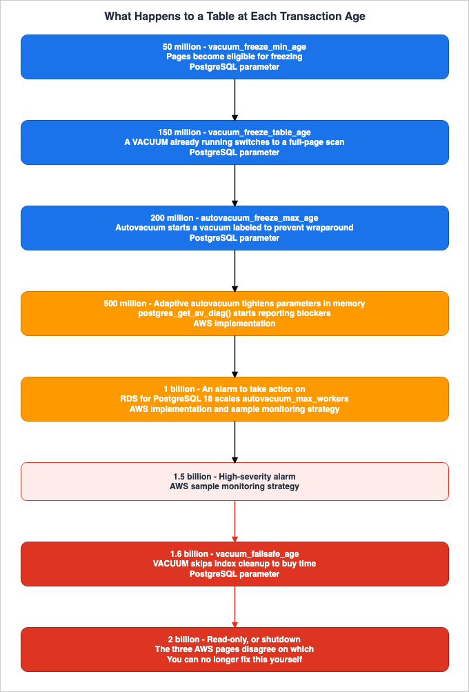 What Happens to a Table at Each Transaction Age