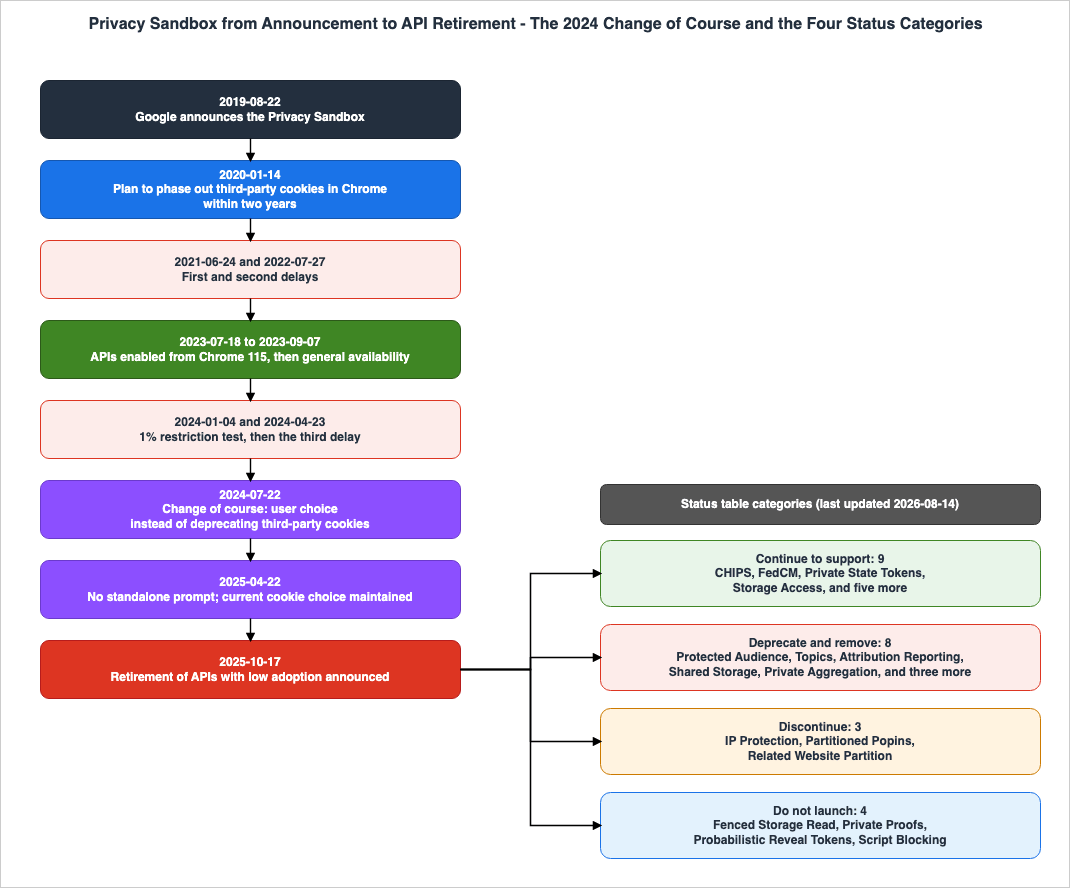 Privacy Sandbox from Announcement to API Retirement - The 2024 Change of Course and the Four Status Categories