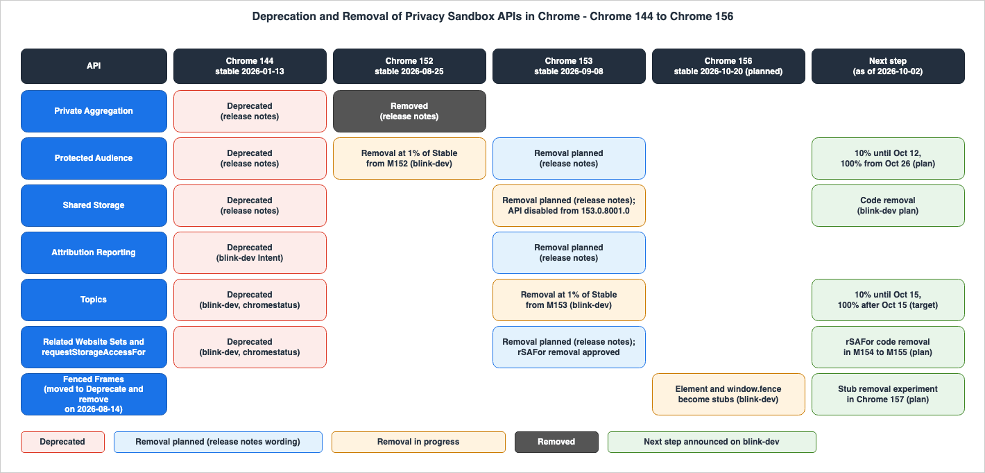 Deprecation and Removal of Privacy Sandbox APIs in Chrome - Chrome 144 to Chrome 156