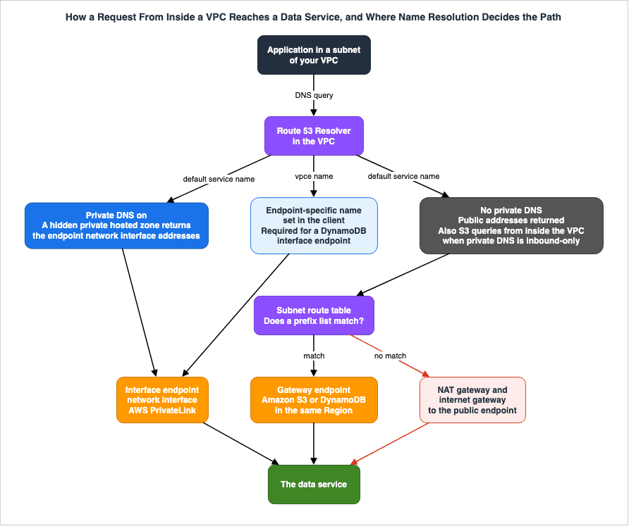 How a Request From Inside a VPC Reaches a Data Service, and Where Name Resolution Decides the Path