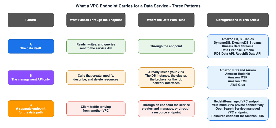 What a VPC Endpoint Carries for a Data Service - Three Patterns
