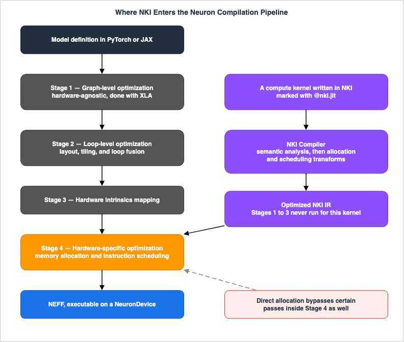 Where NKI Enters the Neuron Compilation Pipeline