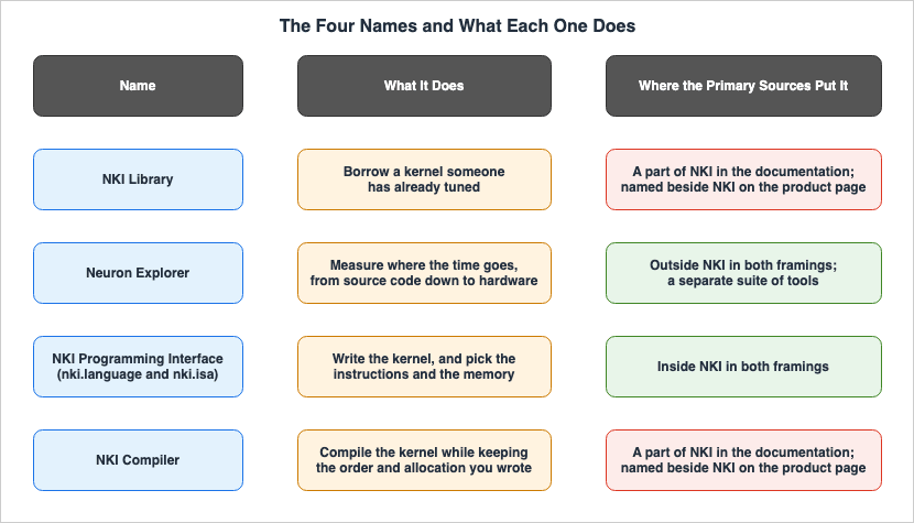 The Four Names and What Each One Does
