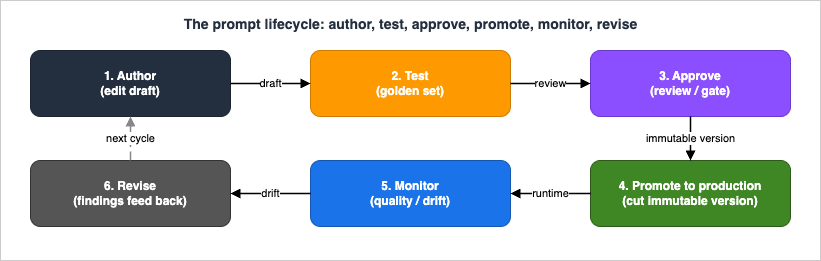 The prompt lifecycle as a six-stage loop on AWS: author a draft, test it against a golden set, approve it in review, promote it to production by cutting an immutable version, monitor production for quality drift, and revise so findings feed the next authoring cycle