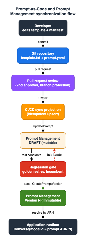 Prompt-as-Code synchronization flow: a developer commits a template and manifest to a Git repository, a pull request review merges it, a CI/CD sync projection updates the Prompt Management draft, a regression gate compares the candidate against the incumbent, and on pass the pipeline cuts an immutable version that the application runtime resolves by ARN