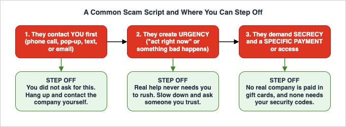 A common scam script and the points at which you can safely step off it: verify unexpected contact yourself, slow down instead of rushing, and refuse gift-card, wire, cryptocurrency, remote-access, or one-time-code demands.