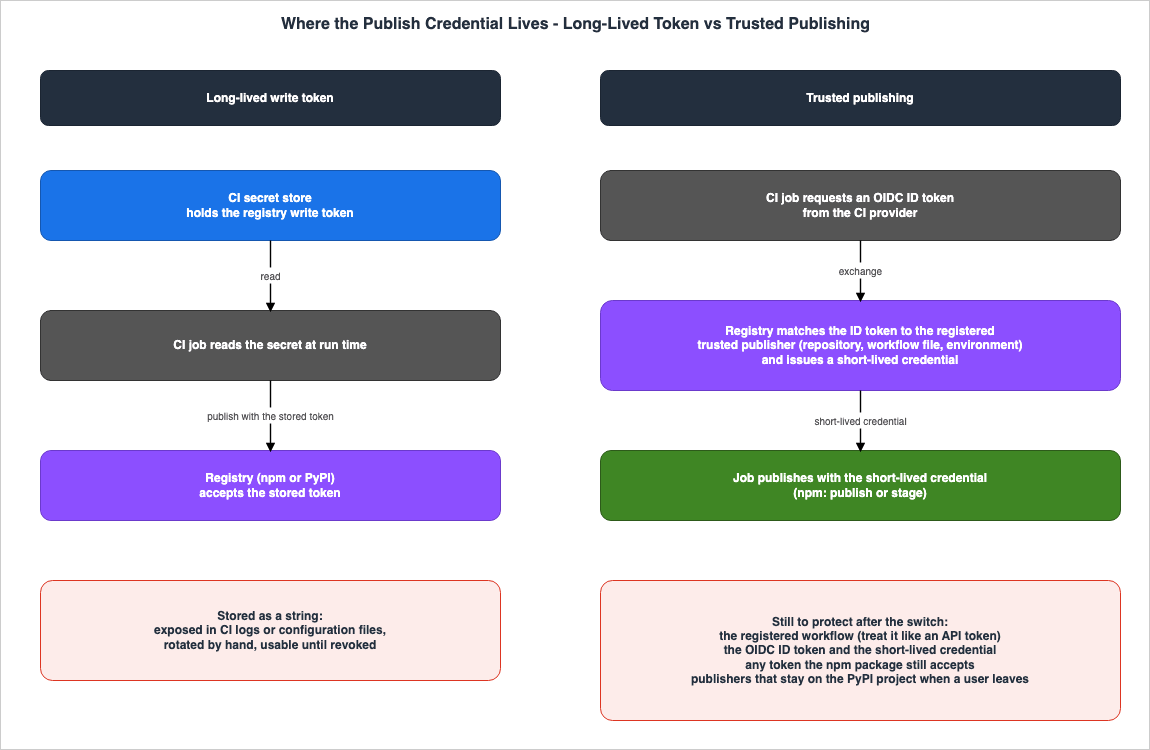 Where the Publish Credential Lives - Long-Lived Token vs Trusted Publishing