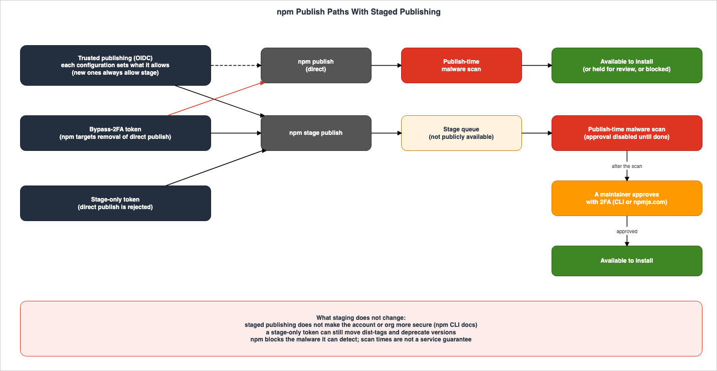 npm Publish Paths With Staged Publishing