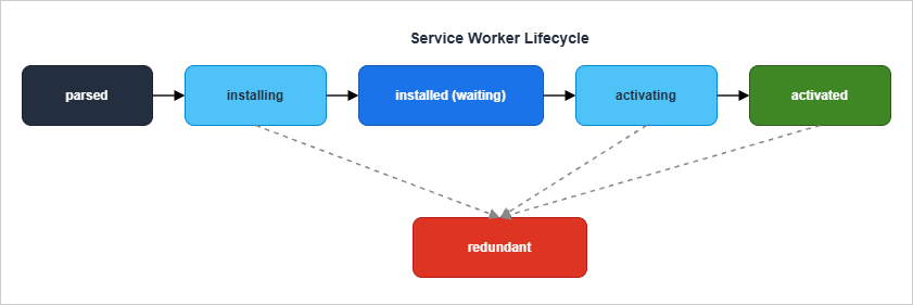 Service Worker lifecycle state diagram showing parsed, installing, installed, activating, activated, and redundant