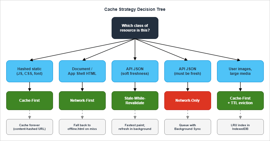 Cache strategy decision tree mapping resource classes to recommended strategies
