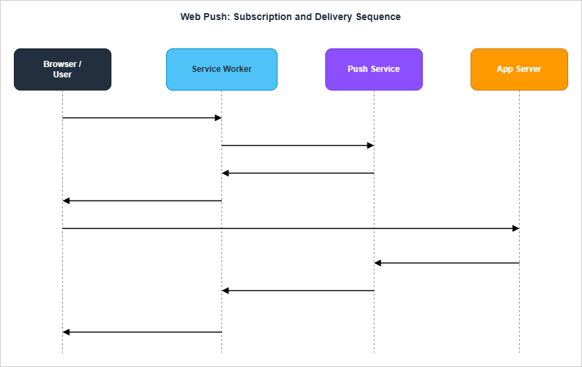 Web Push end-to-end sequence from subscription to notification click
