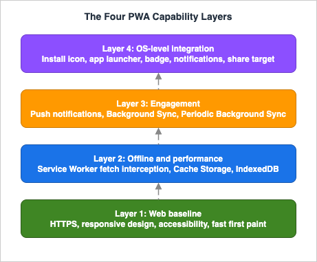 The four PWA capability layers: a web baseline of HTTPS, responsive design, accessibility, and fast first paint; an offline and performance layer built on the Service Worker, Cache Storage, and IndexedDB; an engagement layer of push notifications and background sync; and OS-level integration such as the install icon, app launcher, badge, and share target.