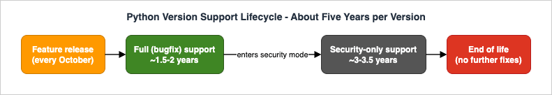Python version support lifecycle - each version moves from its October feature release through a full (bugfix) support phase and a security-only support phase to end of life, about five years in total