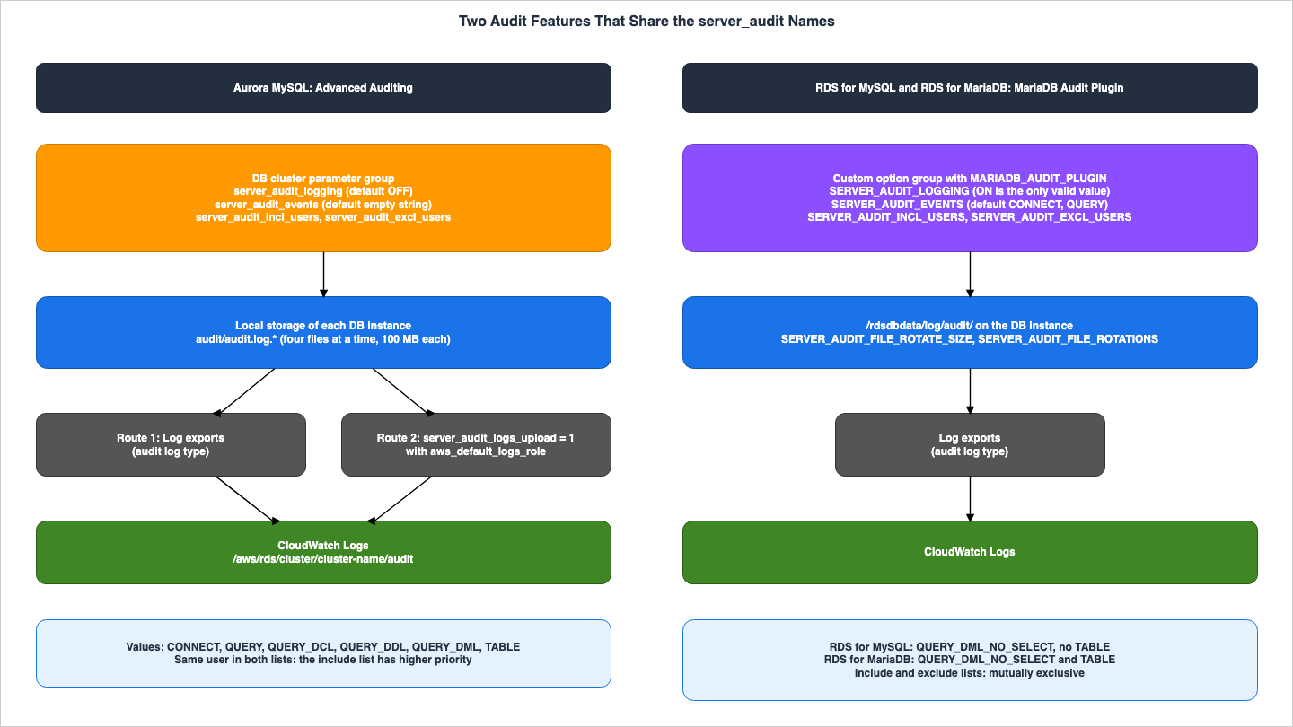 Two Audit Features That Share the server_audit Names