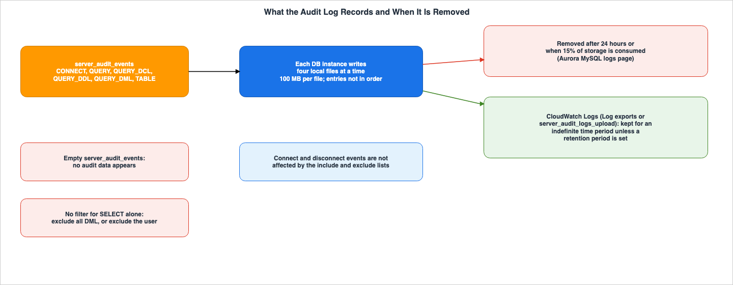 What the Audit Log Records and When It Is Removed