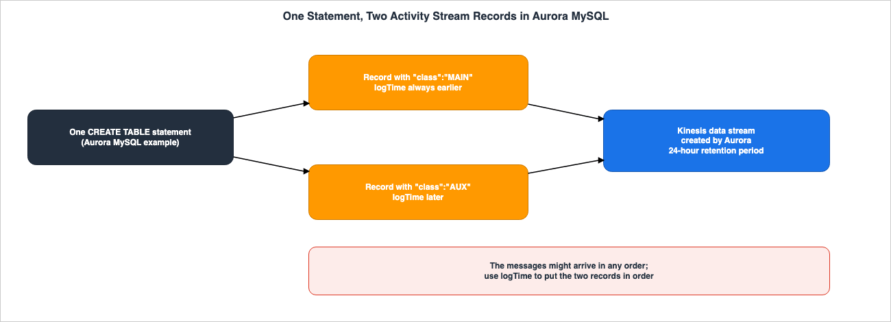 One Statement, Two Activity Stream Records in Aurora MySQL