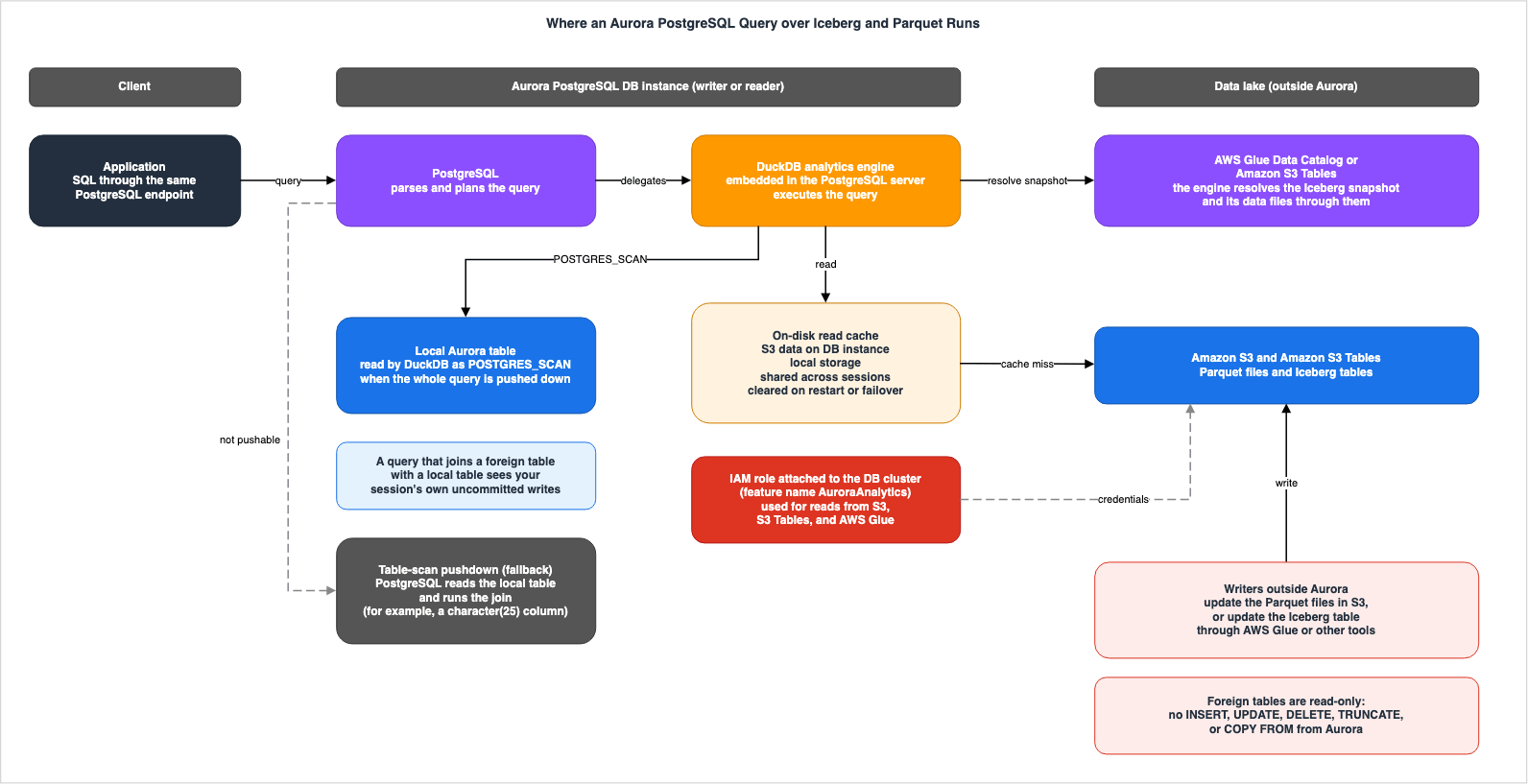 Where an Aurora PostgreSQL Query over Iceberg and Parquet Runs