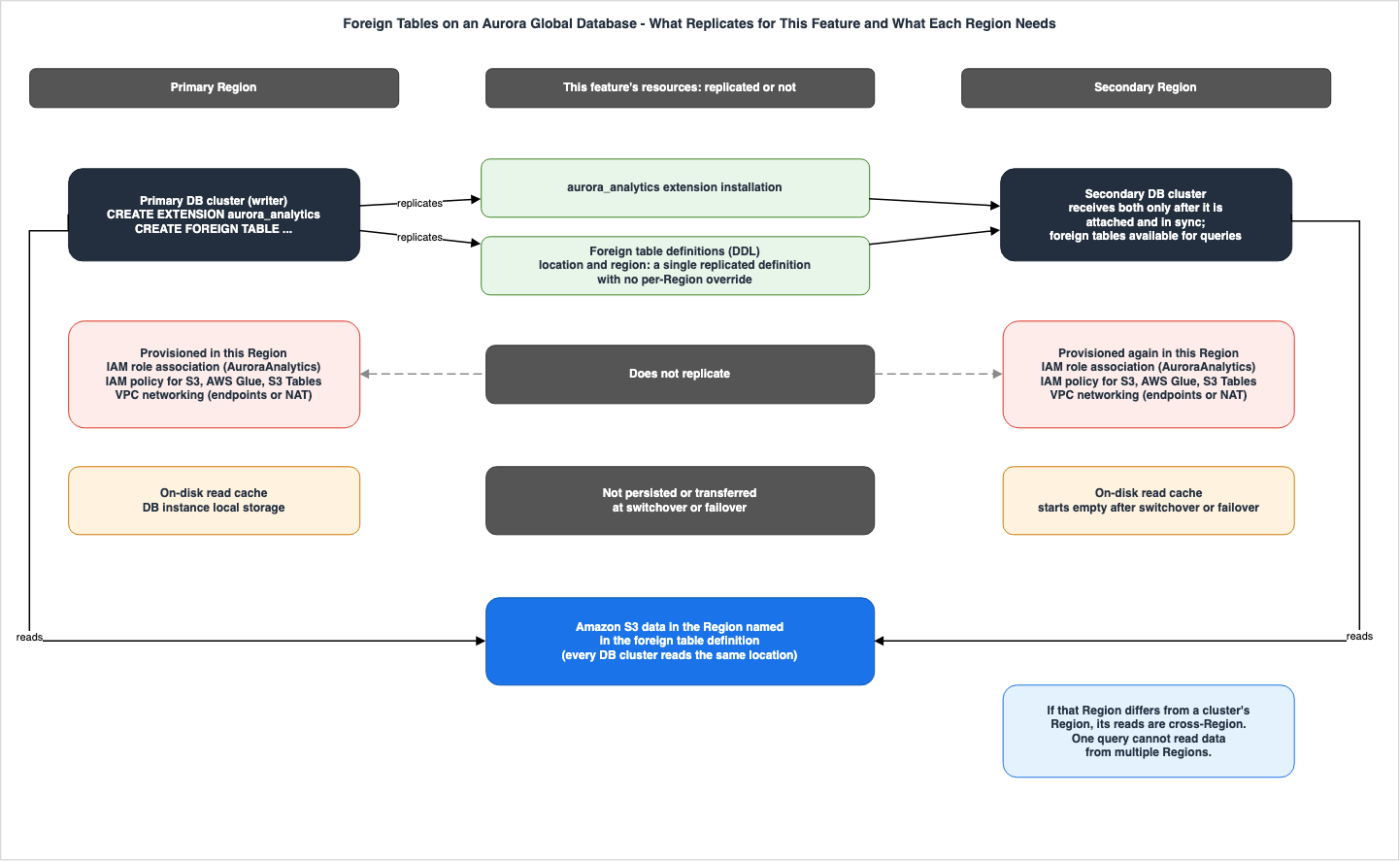 Foreign Tables on an Aurora Global Database - What Replicates for This Feature and What Each Region Needs