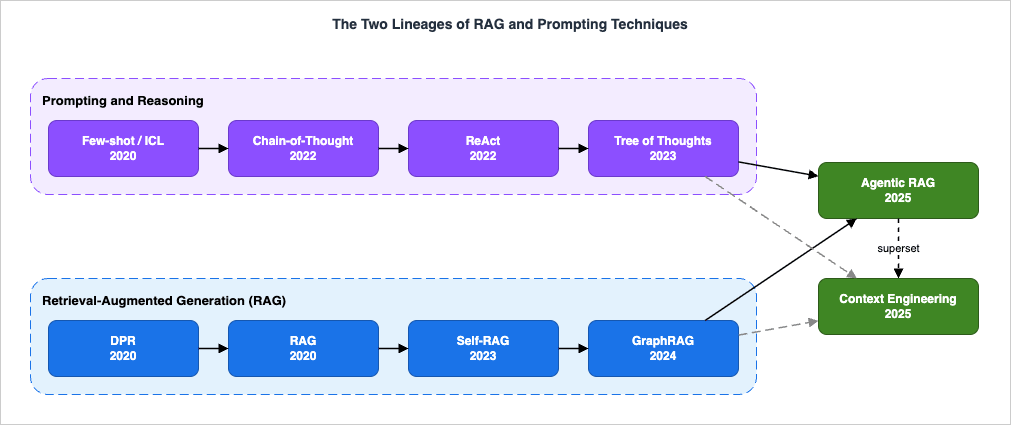The Two Lineages of RAG and Prompting Techniques - Prompting and Reasoning, Retrieval-Augmented Generation, and Their Convergence into Agentic RAG and Context Engineering