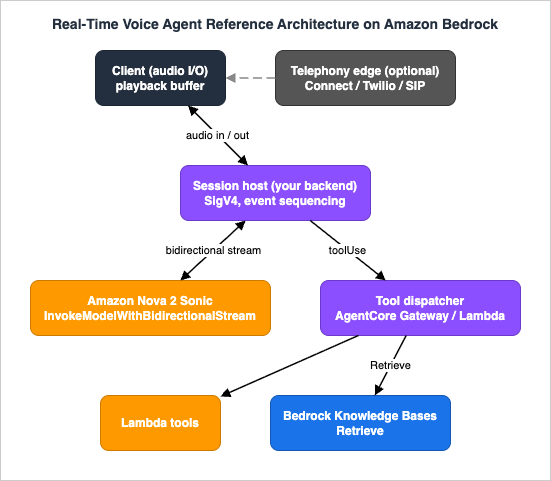 Real-time voice agent reference architecture on Amazon Bedrock with Amazon Nova Sonic: client audio I/O, the bidirectional streaming session, a tool dispatcher over AgentCore Gateway and Lambda, and Knowledge Bases grounding