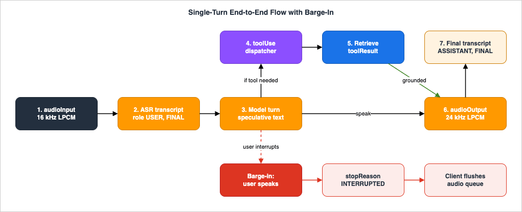 Single-turn end-to-end flow of a voice agent on Amazon Nova Sonic: audio in, ASR, speculative text, optional tool use against Knowledge Bases, audio out, and the barge-in branch that clears the client audio queue