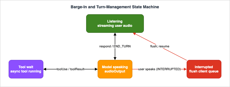 Barge-in and turn-management state machine for an Amazon Nova Sonic voice agent: listening, model speaking, interrupted (flush client audio queue), and tool-wait states with their transitions