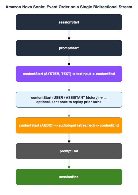 Event order on a single Amazon Nova Sonic bidirectional stream: sessionStart and promptStart, then the system prompt content block, an optional replay of prior turns, the streamed audio content block, and finally promptEnd and sessionEnd.