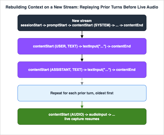Rebuilding context on a new stream: after the system prompt, the client replays each prior user and assistant turn as text content blocks, oldest first, and then opens an audio content block to resume live capture.