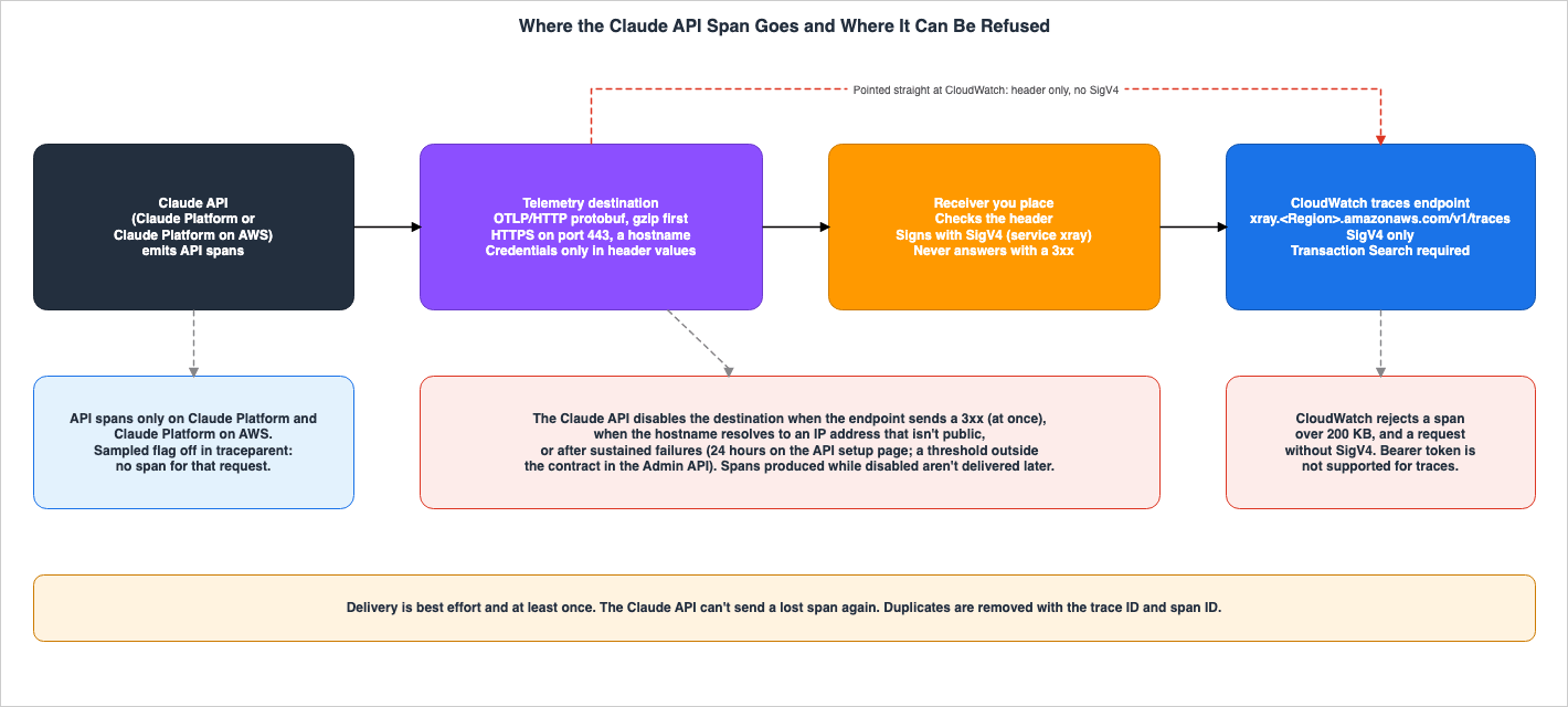 Where the Claude API Span Goes and Where It Can Be Refused