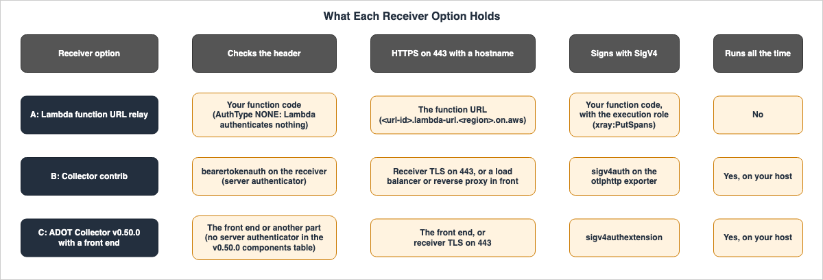 What Each Receiver Option Holds