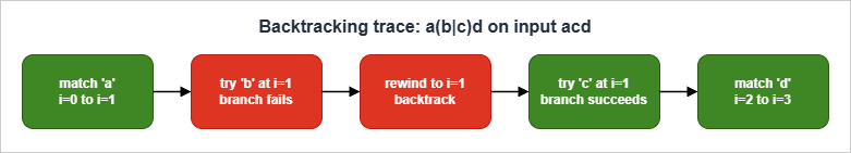 Backtracking step-by-step state transitions for the pattern a(b|c)d on input acd