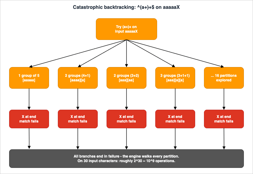 Backtracking call tree for the catastrophic pattern caret open-paren a-plus close-paren plus dollar matched against aaaaaX
