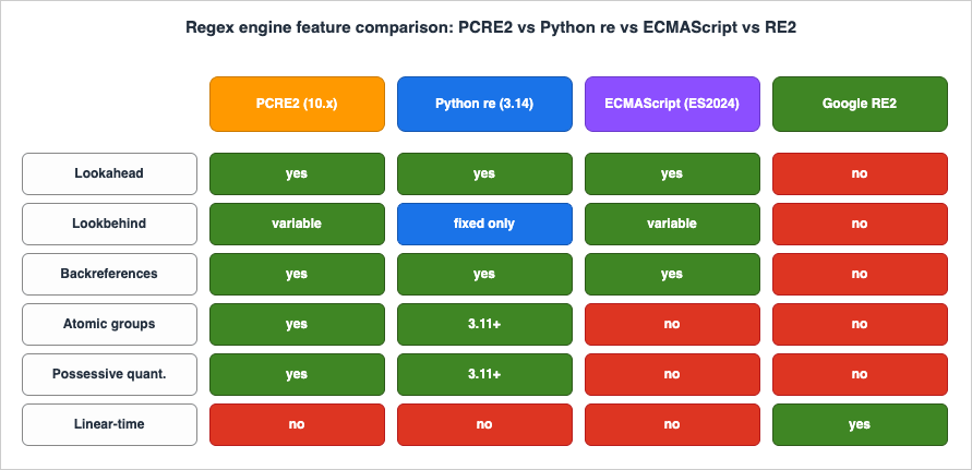 Feature support comparison of PCRE2 versus Python re versus ECMAScript versus Google RE2