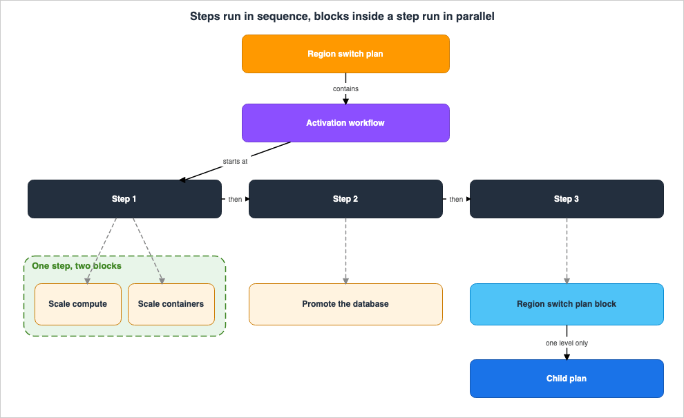 Steps run in sequence, blocks inside a step run in parallel