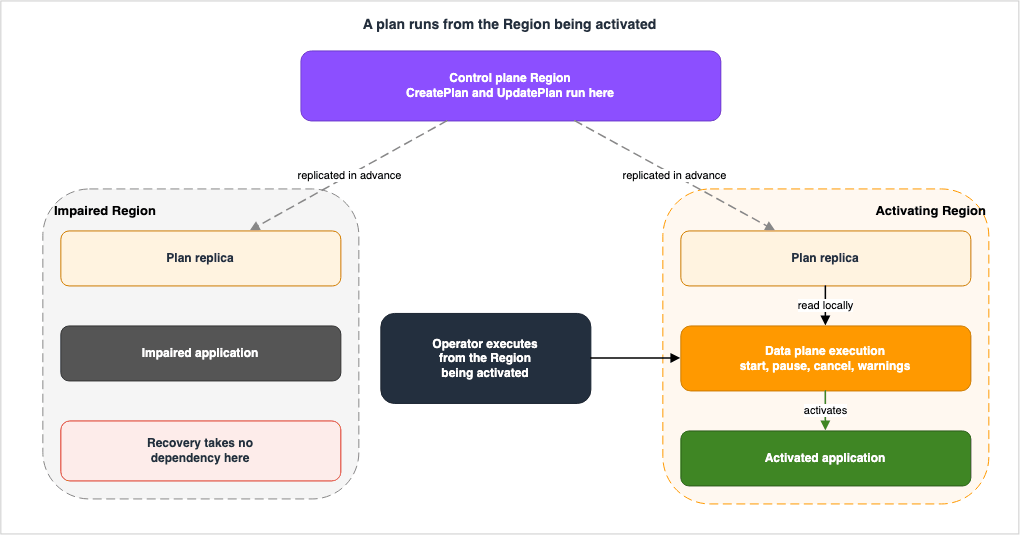 A plan runs from the Region being activated