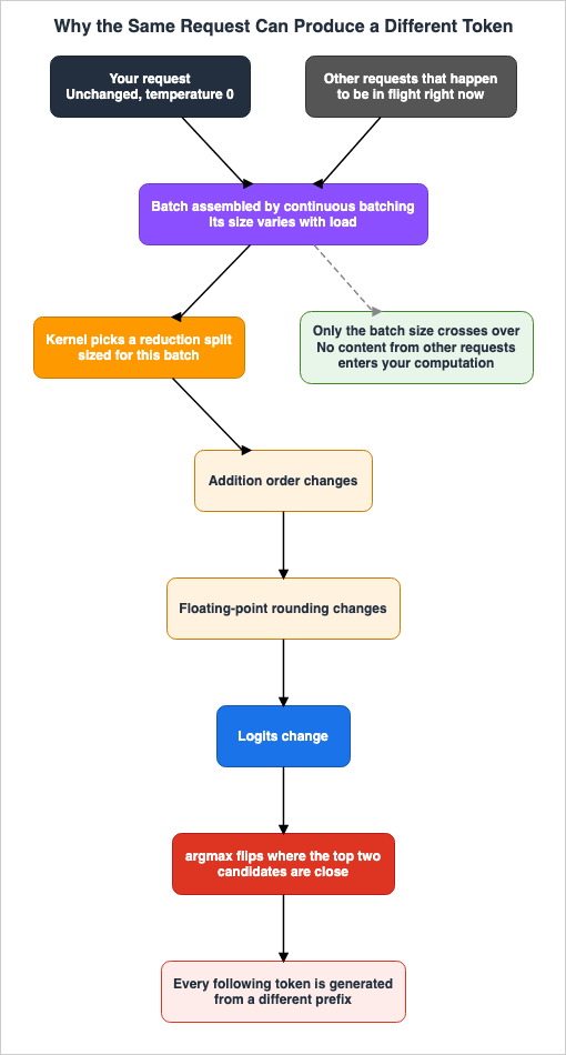 Why the Same Request Can Produce a Different Token