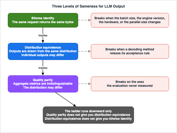 Three Levels of Sameness for LLM Output