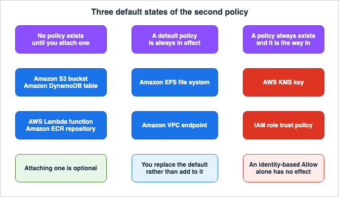 Three default states of the second policy