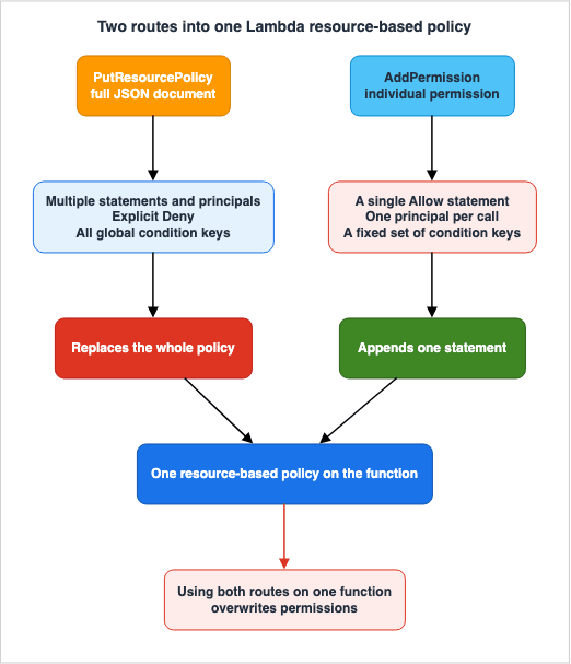 Two routes into one Lambda resource-based policy