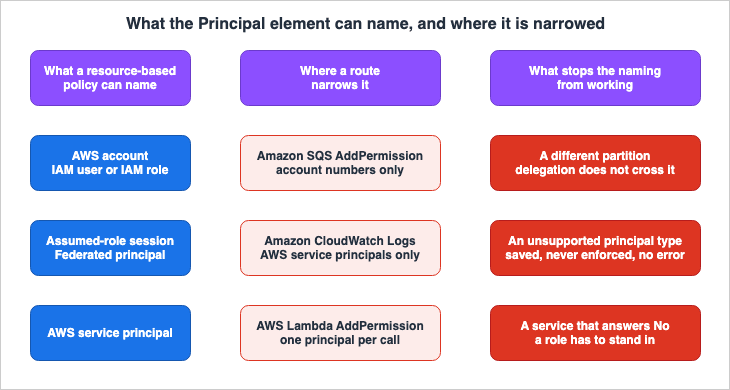 What the Principal element can name, and where it is narrowed