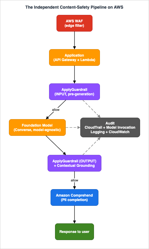 Responsible-AI Multi-Layer Guard Reference Architecture on AWS