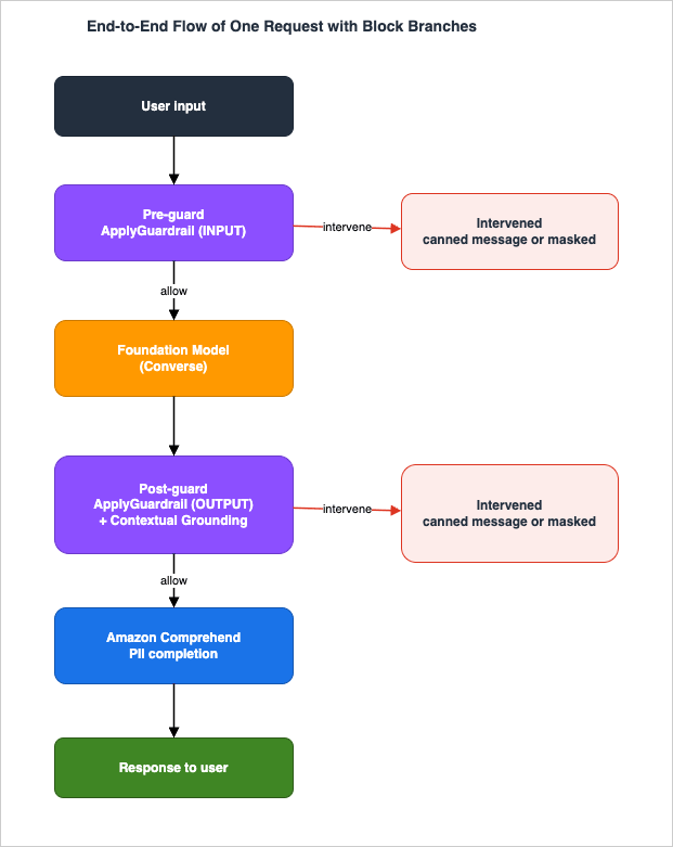 End-to-End Flow of One Request with Block Branches