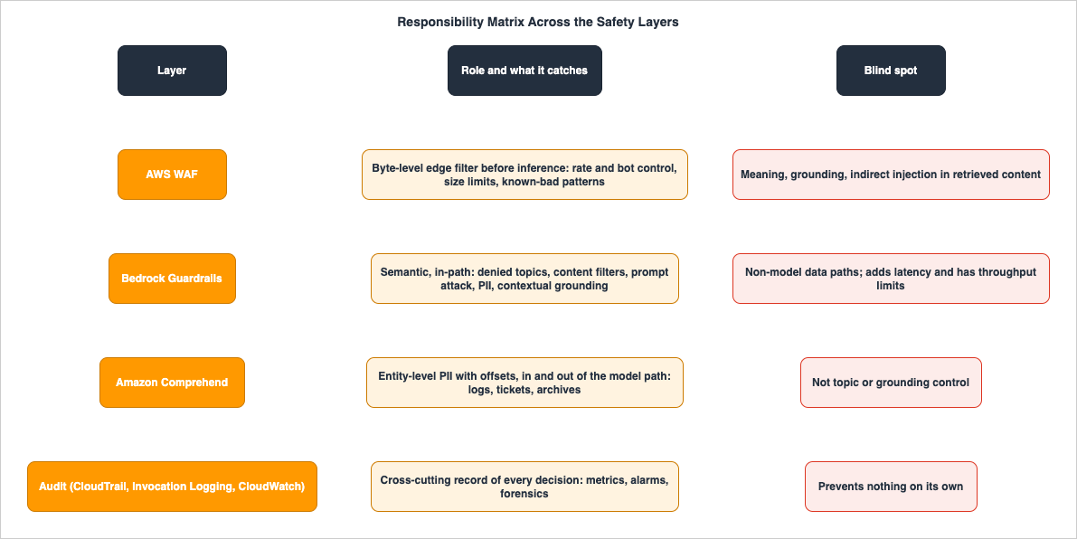 Responsibility Matrix Across the Safety Layers