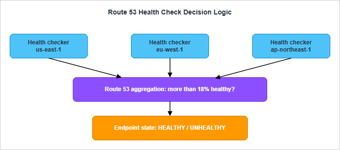 Route 53 health check decision flow from per-region checkers through the 18% aggregation rule to the endpoint state