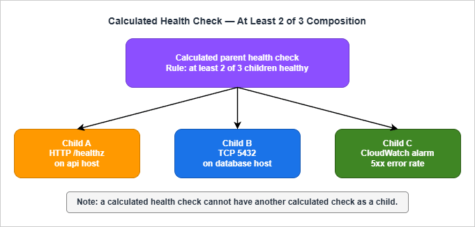 Failover time breakdown showing health-check delay, propagation, resolver cache expiry, and client connection drain