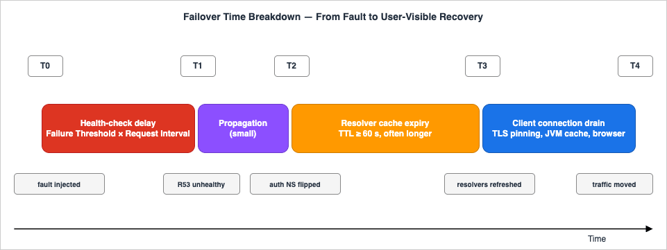 Calculated health check composing three independent child checks under an at-least-2-of-3 rule