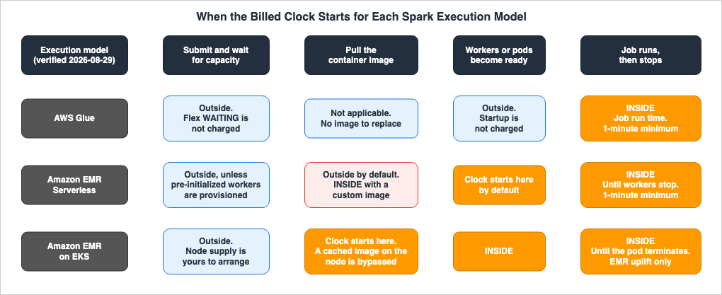 When the Billed Clock Starts for Each Spark Execution Model