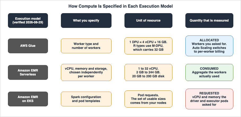 How Compute Is Specified in Each Execution Model