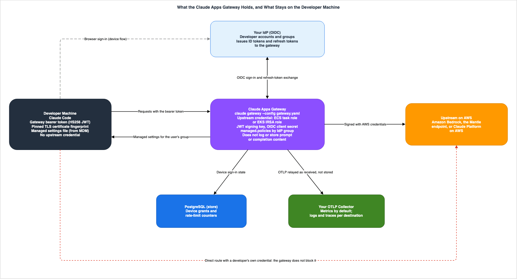 What the Claude Apps Gateway Holds, and What Stays on the Developer Machine