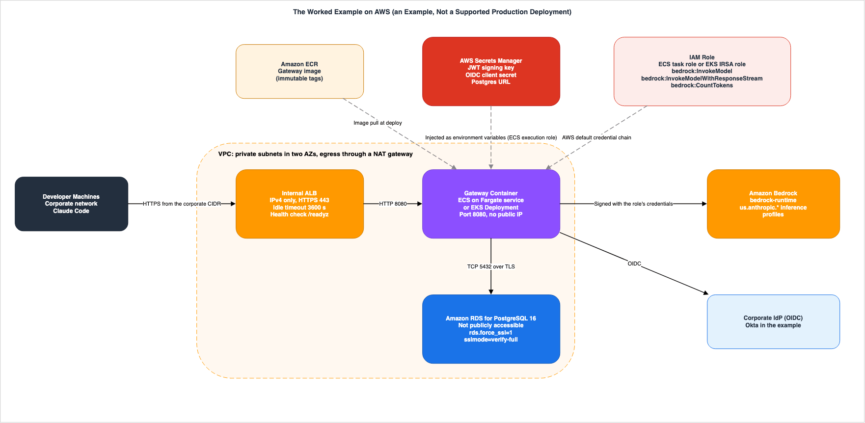 The Worked Example on AWS (an Example, Not a Supported Production Deployment)